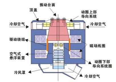 振動(dòng)平臺(tái)結(jié)構(gòu)